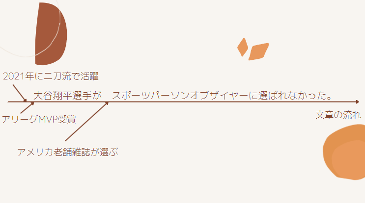 レゲットの木の型にはまっていない日本語の文例