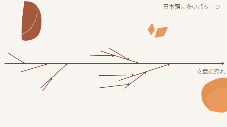 日本語に多い茂木型の文章構造
